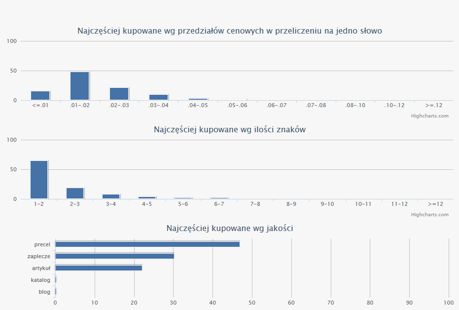 GiełdaTekstów Statystyki